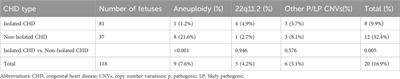 Genomic insights into prenatal diagnosis of congenital heart defects: value of CNV-seq and WES in clinical practice